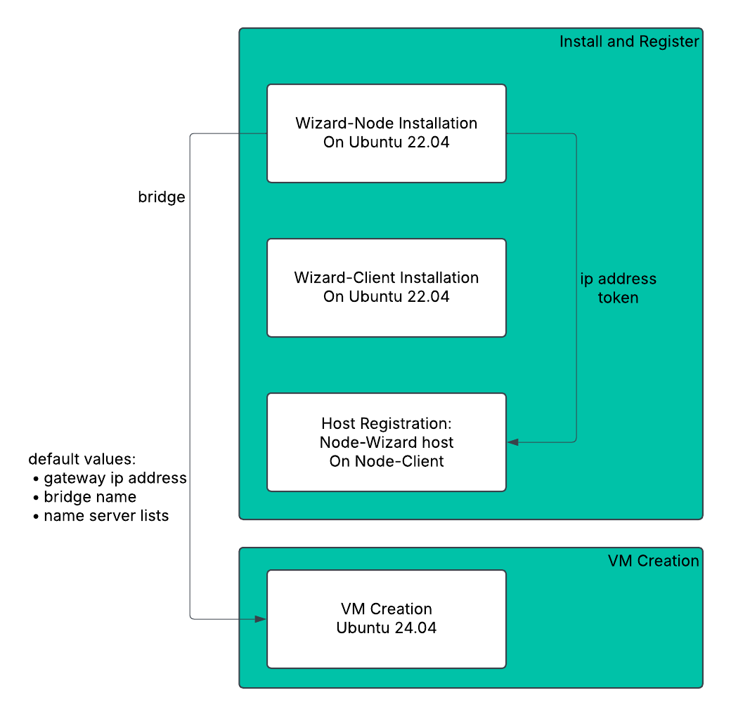 Walk-Through Schema